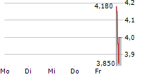 BAIYA INTERNATIONAL GROUP INC 5-Tage-Chart