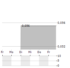 BAIYU Aktie 5-Tage-Chart