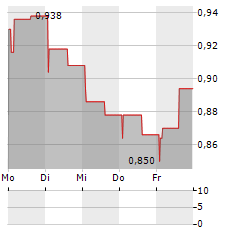 BAKED GAMES Aktie 5-Tage-Chart