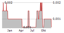 BAKRIE & BROTHERS TBK Chart 1 Jahr