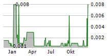 BAKRIE & BROTHERS TBK Chart 1 Jahr