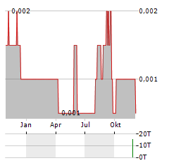 BAKRIE & BROTHERS Aktie Chart 1 Jahr