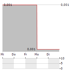 BAKRIE & BROTHERS Aktie 5-Tage-Chart