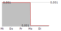 BAKRIE & BROTHERS TBK 5-Tage-Chart