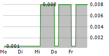 BAKRIE & BROTHERS TBK 5-Tage-Chart