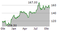 BALCHEM CORPORATION Chart 1 Jahr