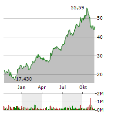 BALDWIN INSURANCE GROUP Aktie Chart 1 Jahr