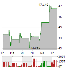 BALDWIN INSURANCE GROUP Aktie 5-Tage-Chart