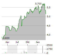 BALFOUR BEATTY Aktie Chart 1 Jahr