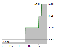 BALFOUR BEATTY PLC Chart 1 Jahr