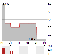 BALFOUR BEATTY Aktie 5-Tage-Chart