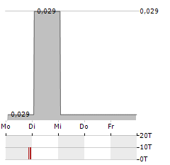 BALKAN MINING AND MINERALS Aktie 5-Tage-Chart