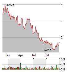 BALLARD POWER SYSTEMS INC Jahres Chart