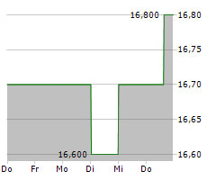 BALLYS CORPORATION Chart 1 Jahr