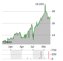 BALOISE HOLDING AG ADR Aktie Chart 1 Jahr