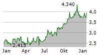 BALTIC CLASSIFIEDS GROUP PLC Chart 1 Jahr