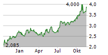 BALTIC CLASSIFIEDS GROUP PLC Chart 1 Jahr