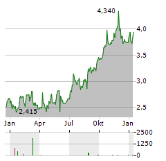 BALTIC CLASSIFIEDS GROUP Aktie Chart 1 Jahr