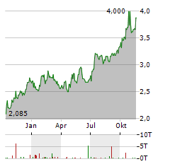 BALTIC CLASSIFIEDS GROUP Aktie Chart 1 Jahr