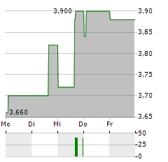 BALTIC CLASSIFIEDS GROUP Aktie 5-Tage-Chart