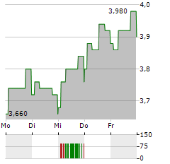 BALTIC CLASSIFIEDS GROUP Aktie 5-Tage-Chart