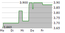 BALTIC CLASSIFIEDS GROUP PLC 5-Tage-Chart