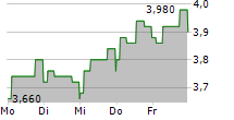 BALTIC CLASSIFIEDS GROUP PLC 5-Tage-Chart