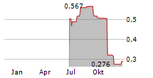 BALYO SA Chart 1 Jahr