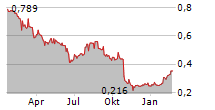 BALYO SA Chart 1 Jahr