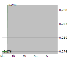 BALYO SA Chart 1 Jahr