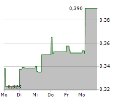 BALYO SA Chart 1 Jahr