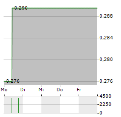 BALYO Aktie 5-Tage-Chart