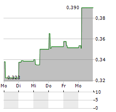 BALYO Aktie 5-Tage-Chart