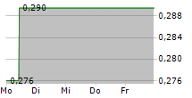 BALYO SA 5-Tage-Chart