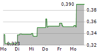 BALYO SA 5-Tage-Chart