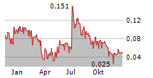 BAMBUSER AB Chart 1 Jahr