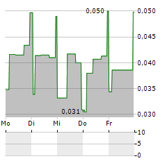 BAMBUSER Aktie 5-Tage-Chart