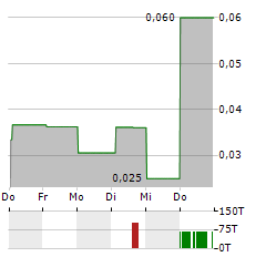 BAMBUSER Aktie 5-Tage-Chart