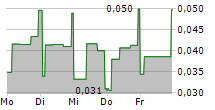 BAMBUSER AB 5-Tage-Chart