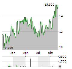 BANC OF CALIFORNIA Aktie Chart 1 Jahr