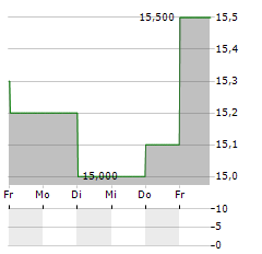 BANC OF CALIFORNIA Aktie 5-Tage-Chart