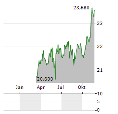 BANC OF CALIFORNIA INC PREF Aktie Chart 1 Jahr