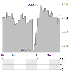 BANC OF CALIFORNIA INC PREF Aktie 5-Tage-Chart