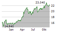 BANCA IFIS SPA Chart 1 Jahr