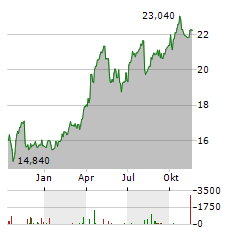 BANCA IFIS Aktie Chart 1 Jahr