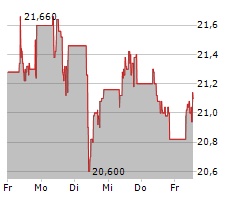 BANCA IFIS SPA Chart 1 Jahr