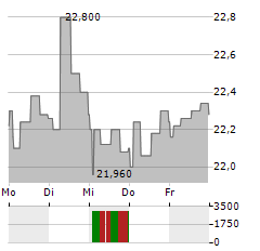 BANCA IFIS Aktie 5-Tage-Chart