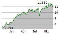 BANCA MEDIOLANUM SPA Chart 1 Jahr