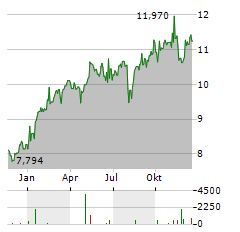 BANCA MEDIOLANUM Aktie Chart 1 Jahr