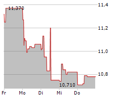 BANCA MEDIOLANUM SPA Chart 1 Jahr